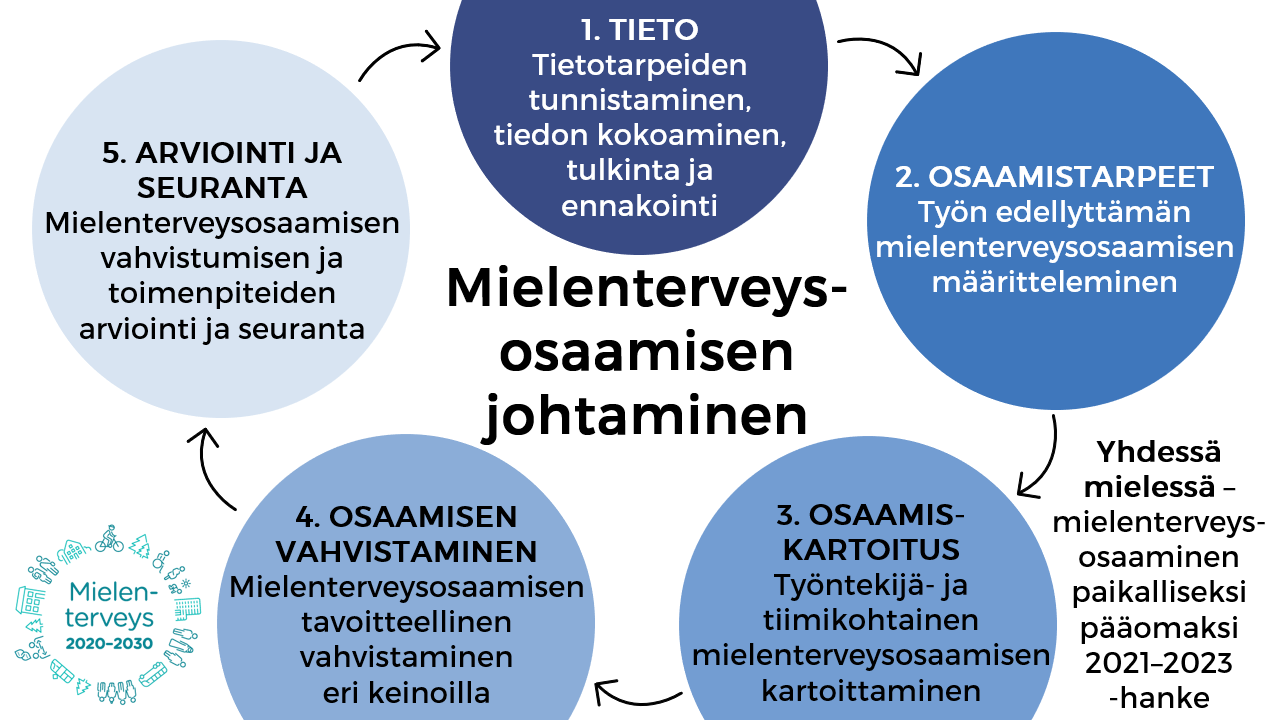 Mielenterveysosaamisen Johtaminen | Innokylä